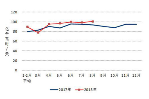 2017、2018年分月制造業(yè)日均用電量.jpg
